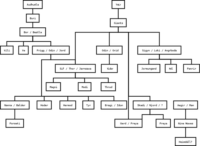 Norse family tree